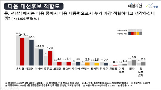 다만 7일 발표한 대선후보 적합도 여론조사 결과에서 홍준표 국민의힘 의원은 윤석열 전 검찰총장, 이재명 경기도지사, 이낙연 더불어민주당 대표에 이어 4위를 기록했다. 여론조사 공정 제공.